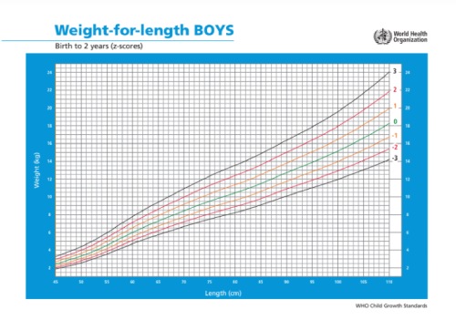 weight for length boys